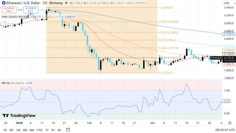 
 Прогноз цены Ethereum (ETH): смогут ли быки удержаться выше $2,100?		