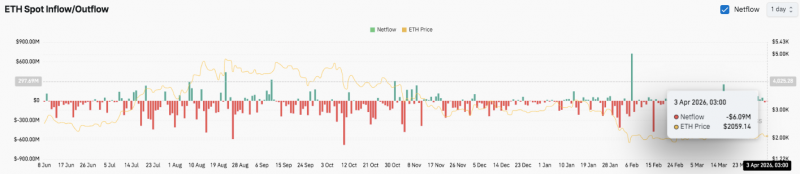
 Прогноз цены Ethereum: консолидация ETH &mdash; смогут ли быки вернуть себе $2,200?		