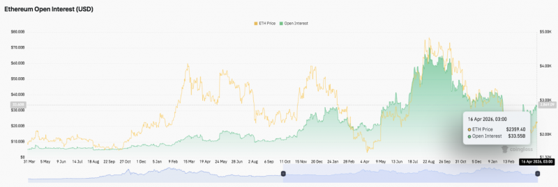 
 Прогноз цены Ethereum: Прорыв выше $2.45K может спровоцировать сильный рост		