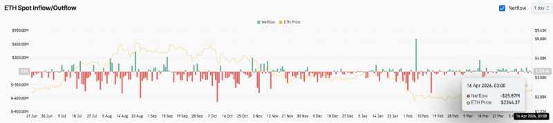 
 Прогноз цены Ethereum: Прорыв выше $2.45K может спровоцировать сильный рост		