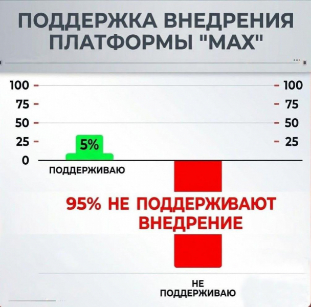 
 Разбираем фейк: &laquo;95% жителей Кубани против MAX&raquo;		