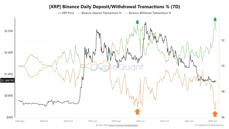 
 Снятие XRP на Binance растут на фоне снижения активности депозитов		