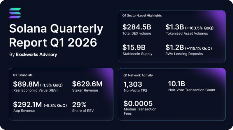 
 Solana обошла Ethereum по объему кредитования под залог RWA &mdash; отчет		