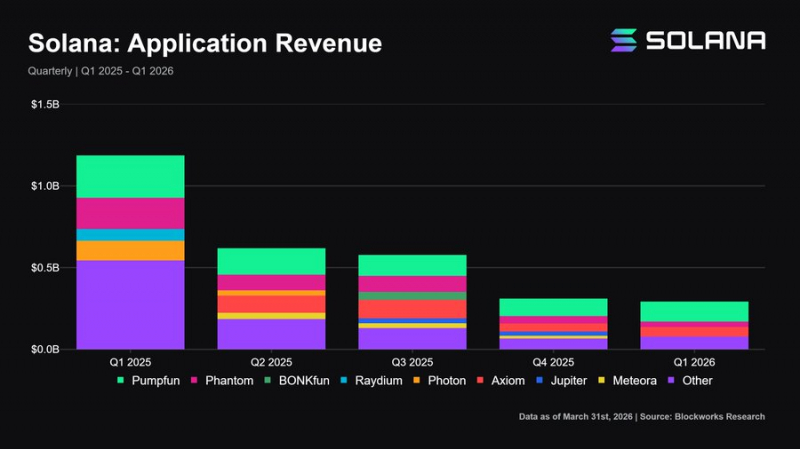
 Solana обошла Ethereum по объему кредитования под залог RWA &mdash; отчет		