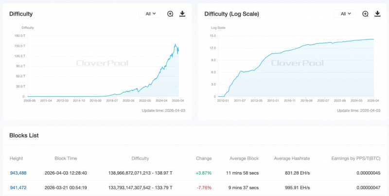
 Соло-майнер добыл блок биткоина и заработал $210 000		