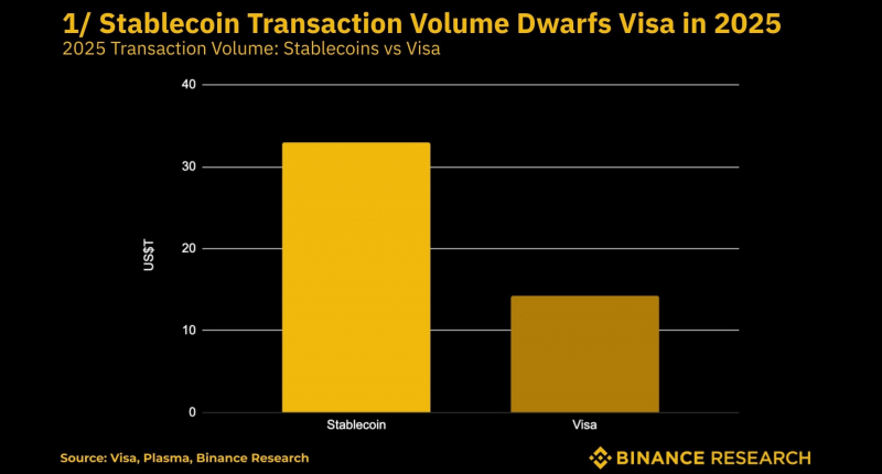 
 Стейблкоины выходят на рынок массовых платежей: Binance сообщает об объёмах, превосходящих показатели Visa		