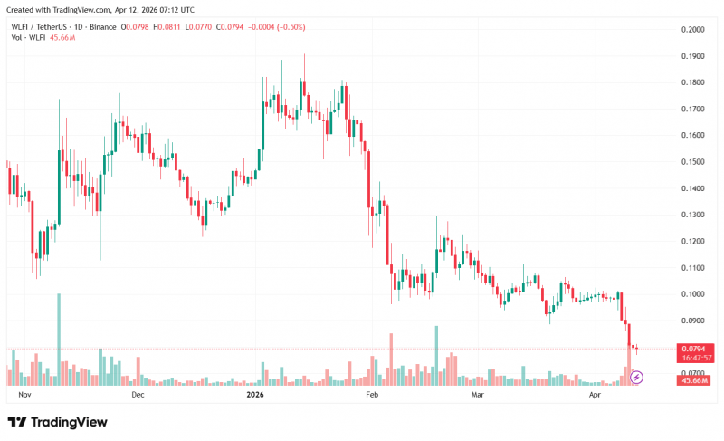 
 Токен World Liberty Financial обновил исторический минимум на фоне истории с Dolomite		