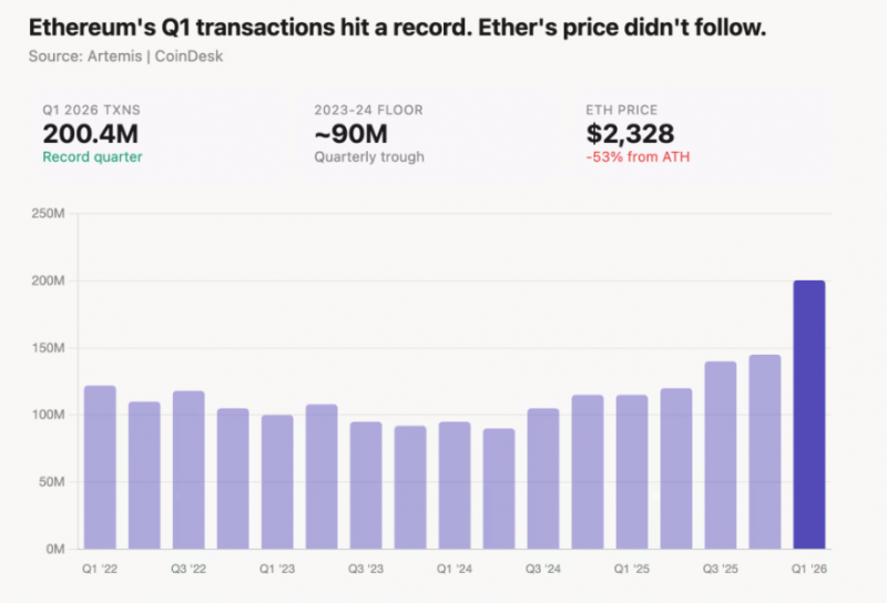 
 В 1 квартале 2026 года Ethereum показал самый высокий уровень активности за всю историю, завершив 3-летний период восстановления		