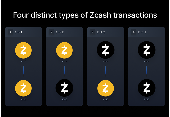 
 Arkham: Zcash &mdash; не приватная криптовалюта по умолчанию		