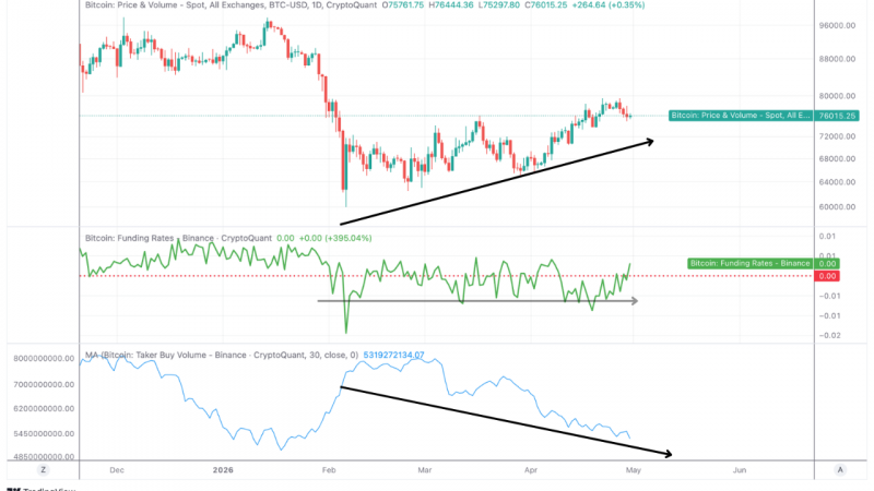 
 Биткоин: обзор за 30 апреля &mdash; возврат к $77 000		