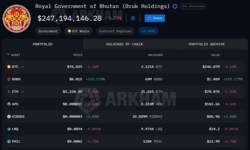 
 Бутан опроверг распродажу биткоин-резерва в 13 000 BTC		