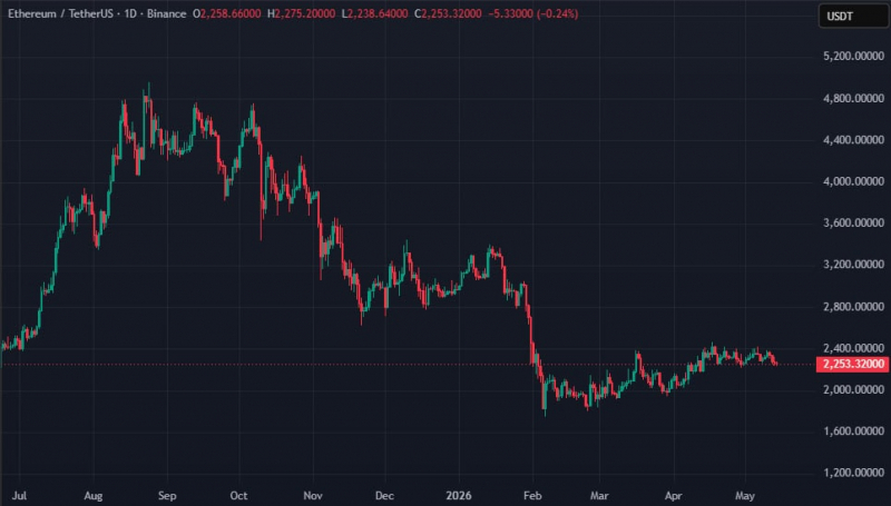 
 Эксперты сообщили об активации двух &laquo;спящих&raquo; Ethereum-китов		
