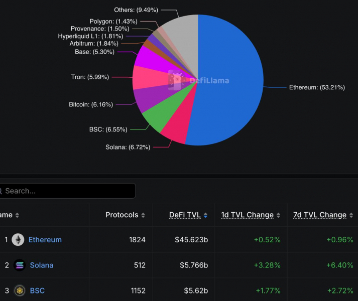 
 Ethereum потерял 10% сегмента DeFi под давлением конкурентов		