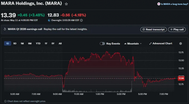 
 Квартальный убыток MARA составил $1,3 млрд		
