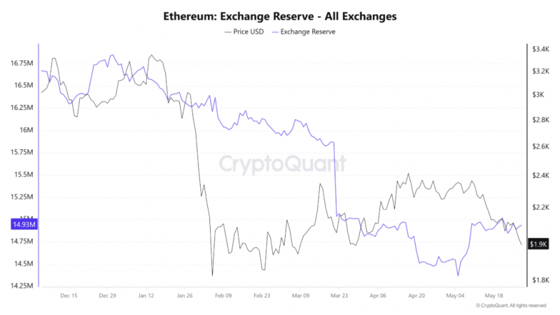 
 Перестановки в EF, новый вектор развития и распродажи китов: что происходит с Ethereum?		