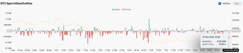 
 Прогноз цены биткоина: BTC рискует более глубоким откатом ниже 72 тысяч долларов		