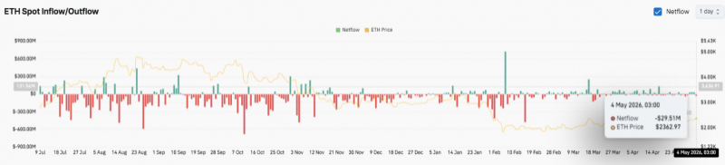 
 Прогноз цены Ethereum: ETH застрял в зоне сжатия, когда $2,465 становится ключевым уровнем пробоя		