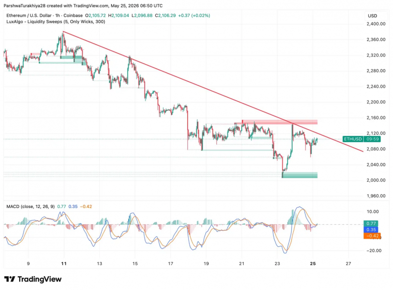 
 Прогноз цены Ethereum: Основатели без банков продали свой ETH &mdash; вот что показывает график дальше		