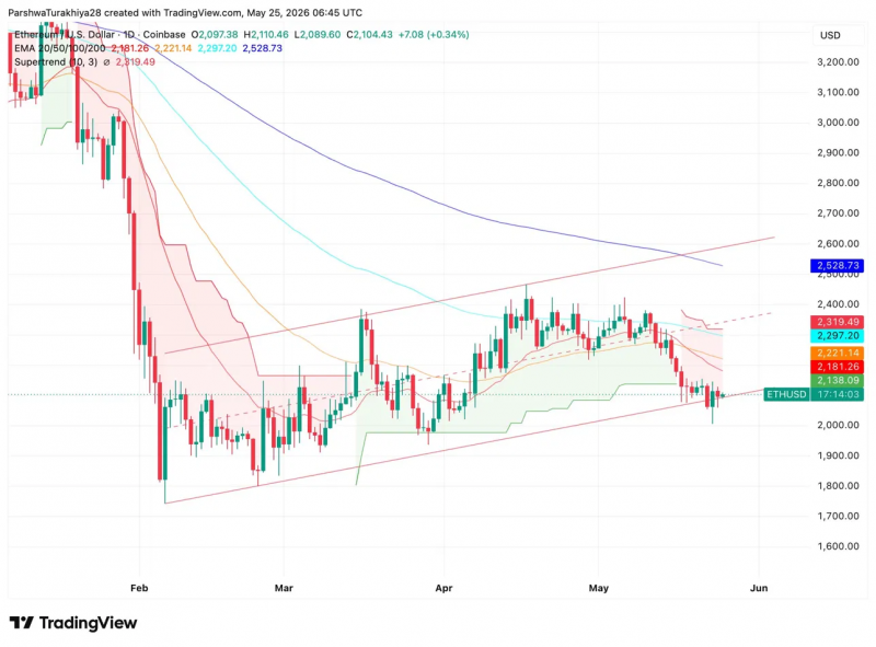 
 Прогноз цены Ethereum: Основатели без банков продали свой ETH &mdash; вот что показывает график дальше		