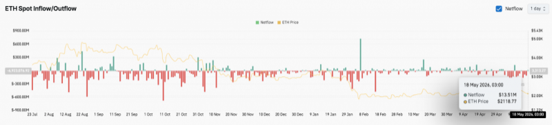 Прогноз цены на Ethereum: ETH испытывает сильное давление на продажи после эксплуатации Verus Bridge на $11,5 миллиона