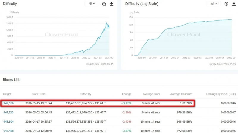 
 Сложность майнинга биткоина выросла на 3,12%		