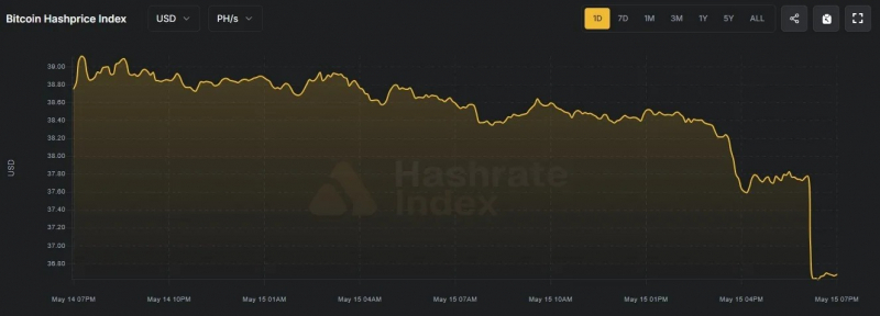 
 Сложность майнинга биткоина выросла на 3,12%		