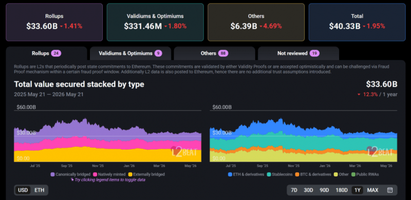 
 Syndicate Labs объявила о закрытии на фоне кризиса рынка Ethereum-роллапов		