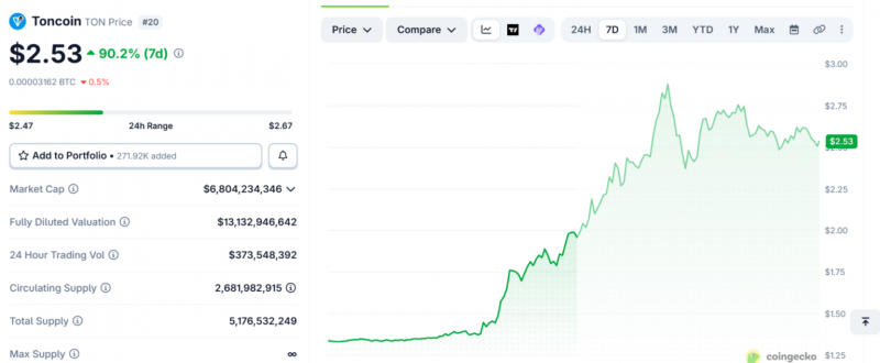 
 За неделю Toncoin подорожал более чем на 90%. Чем вызван рост?		