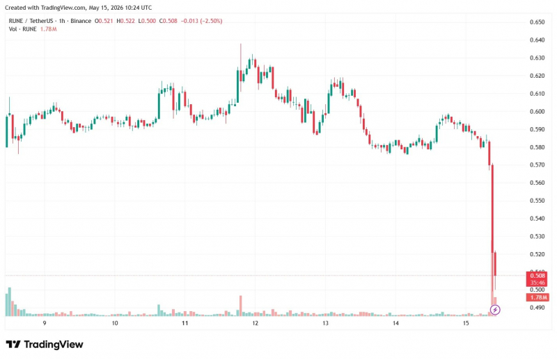 
 Злоумышленники вывели $10 млн из THORChain		