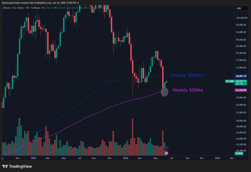 
 Биткоин: обзор за 17 июня &mdash; откат ниже $66 000 перед заседанием ФРС		
