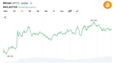 Биткойн восстановился выше отметки в 64 000 долларов, в то время как трейдеры на рынке деривативов вызвали ликвидацию позиций на сумму 282,5 млн долларов Биткойн восстановился выше отметки в 64 000 долларов, в то время как трейдеры на рынке деривативов вызвали ликвидацию позиций на сумму 282,5 млн долларов