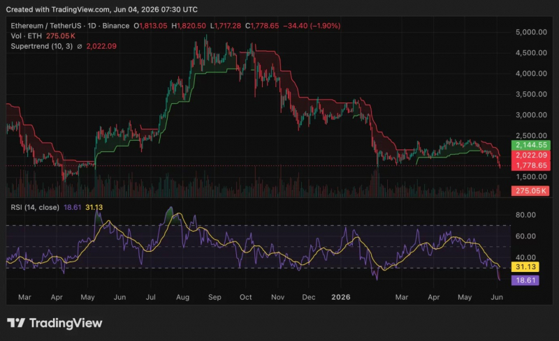 
 Цена Ethereum сегодня $1764: произойдет ли отскок ETH или падение продолжится?		