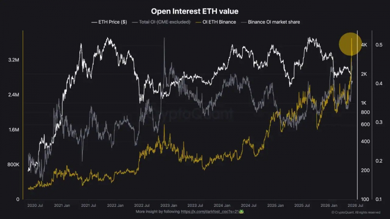 
 CryptoQuant: открытый интерес к Ethereum на Binance достиг исторического максимума		