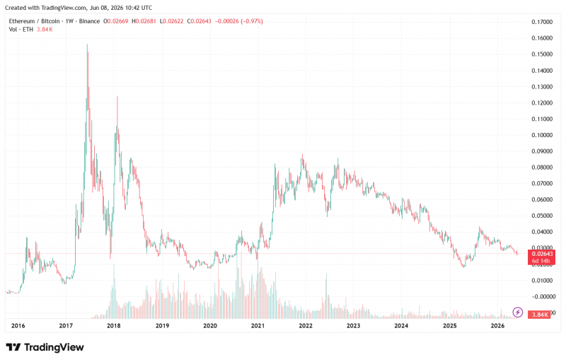 
 Ethereum по-прежнему отстает от биткоина и фактически мертв &mdash; PlanB		