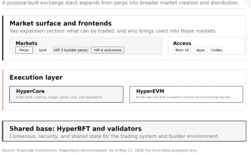 
 HYPE-DAT единственные остались &laquo;в плюсе&raquo; на падающем рынке &mdash; Grayscale объяснила феномен Hyperliquid		