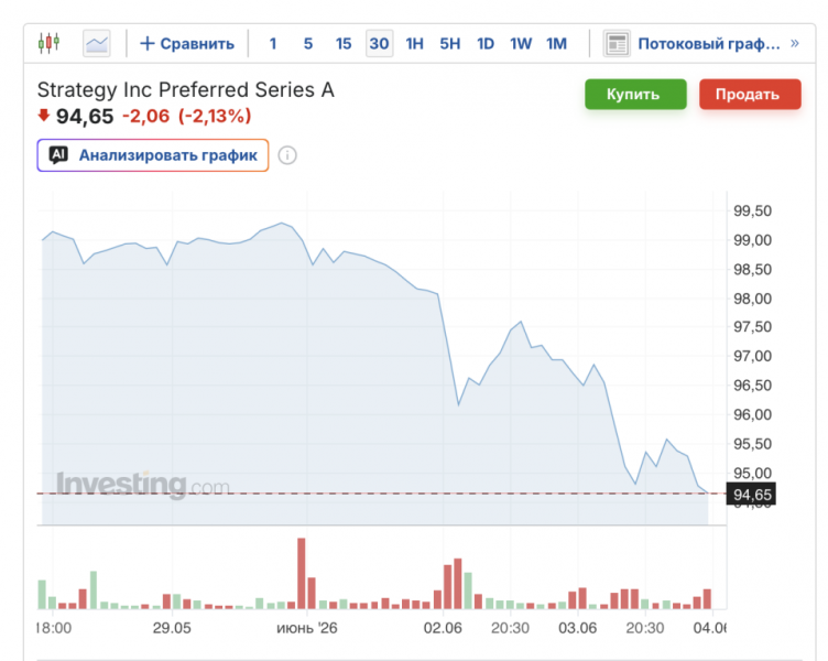 
 Обеспеченные акциями Strategy стейблкоины теряют привязку к доллару		