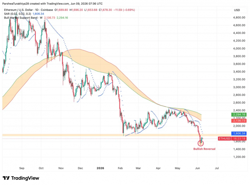 
 Прогноз цены Ethereum: ETH рухнул на 68%, а в прошлый раз быки заработали 5x		