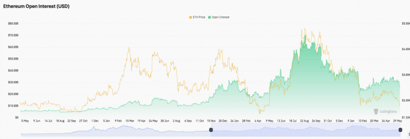 
 Прогноз цены Ethereum: ETH сталкивается с риском снижения, поскольку оттоки ETF компенсируют стабильный открытый интерес		