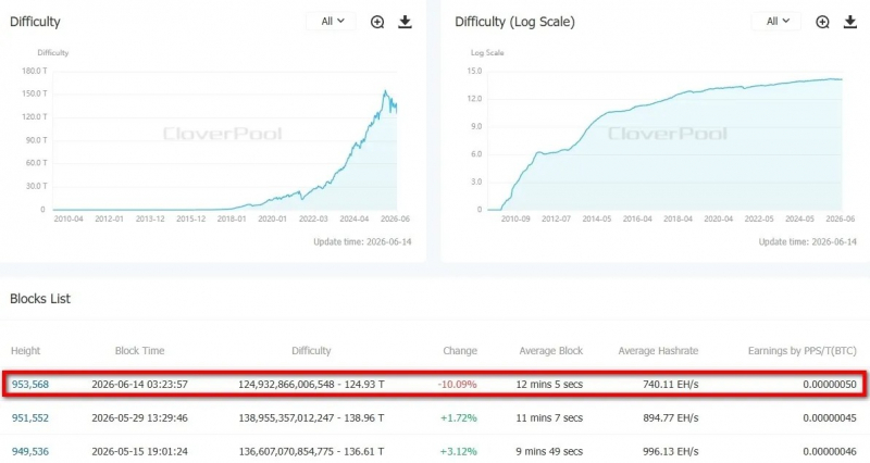 
 Сложность майнинга биткоина обвалилась на 10%		