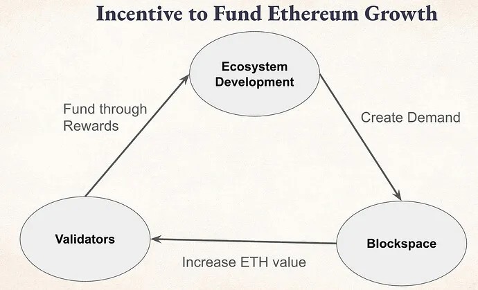 
 Валидаторам предложили перенаправлять до 10% наград на развитие Ethereum		