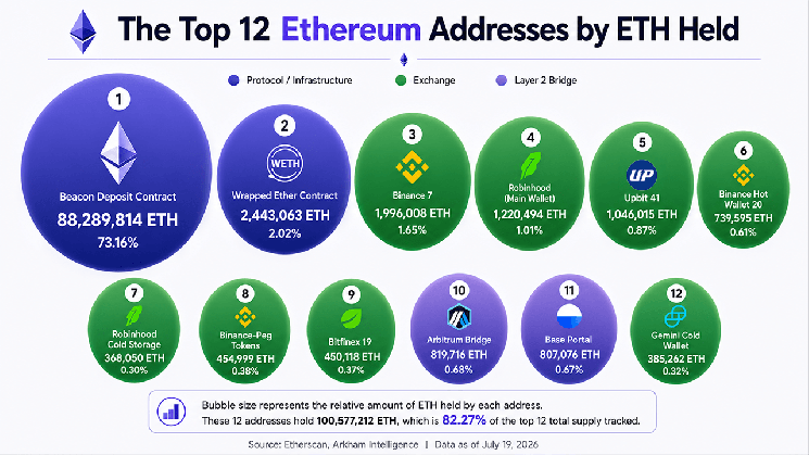 
 12 крупнейших кошельков Ethereum раскрывают, что 6 бирж контролируют 6,6 млн ETH		