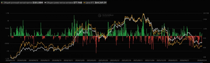 
 Биткоин: обзор за 15 июля &mdash; взлет к $65 000 после снижения CPI в США		
