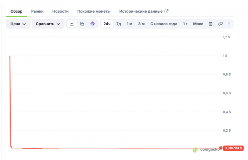 
 Блокчейн-платформу WEMIX взломали на $6,25 млн		