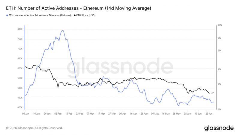 
 Ethereum входит в июль у критической поддержки		