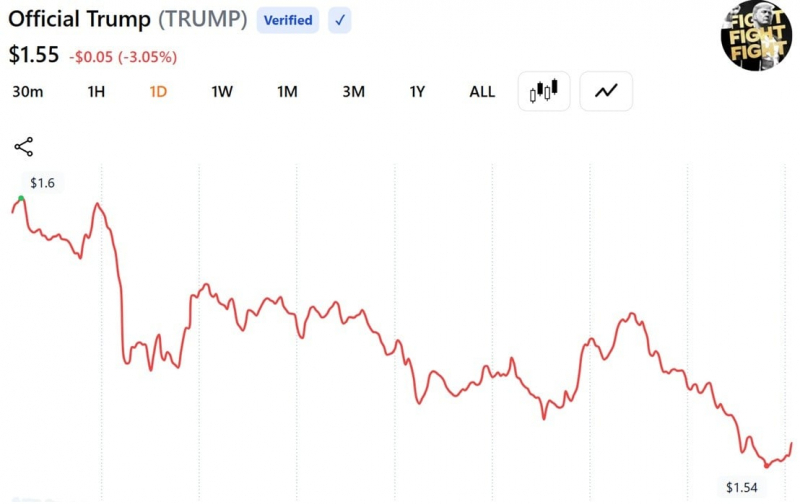 
 Команда Трампа перевела в Bitgo ещё 16,9 млн долларов в мем-монетах TRUMP, в результате чего общая сумма за пять месяцев достигла 172 млн долларов		