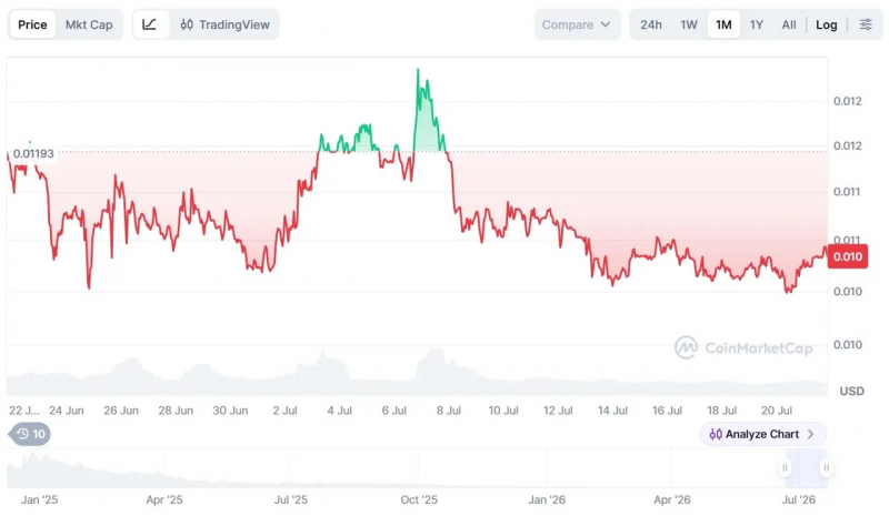 Movement Labs подал заявление о банкротстве