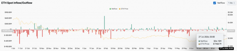 
 Прогноз цены Ethereum: Ethereum целится на $2,000 на фоне восстановления рыночной активности		