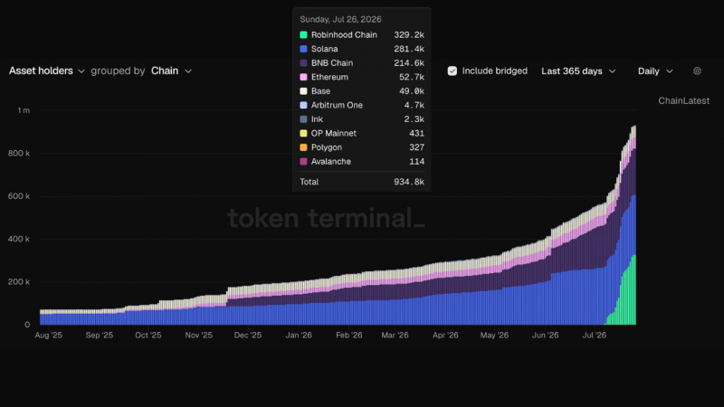 
 Robinhood Chain лидирует среди всех сетей по количеству держателей токенизированных акций спустя месяц после запуска		