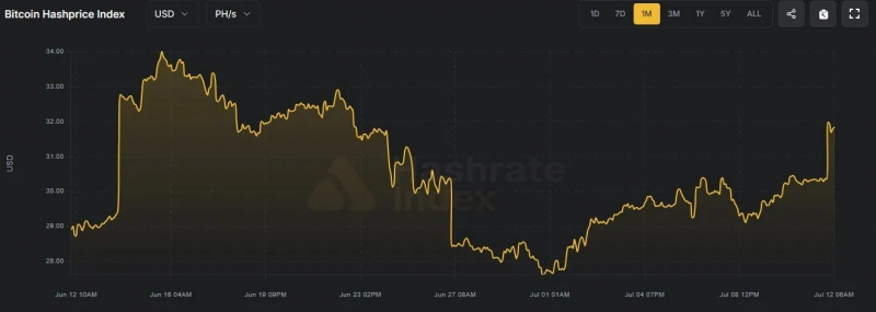 
 Сложность майнинга биткоина упала на 5%		