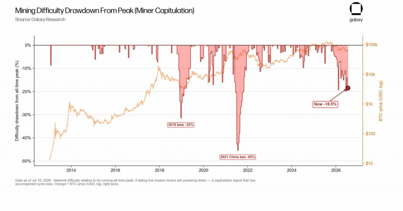 
 Снижение цены BTC повлекло повлекло падение сложности майнинга биткоина на 18,5%		